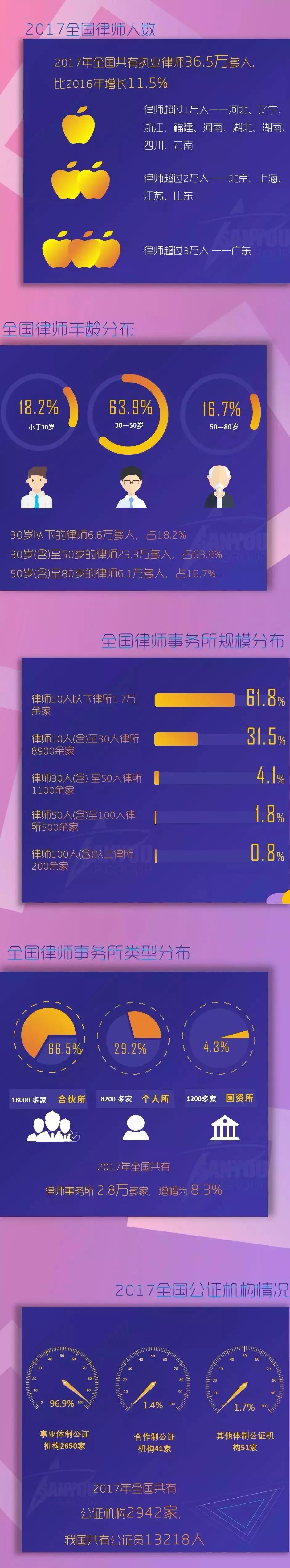 一圖看懂「2017全國律師、律師事務(wù)所以及法律業(yè)務(wù)大數據」
