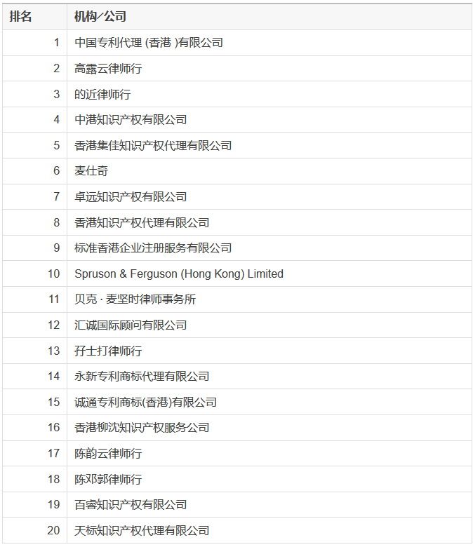 2017香港知識產(chǎn)權署最高電子提交量排名（前20名）
