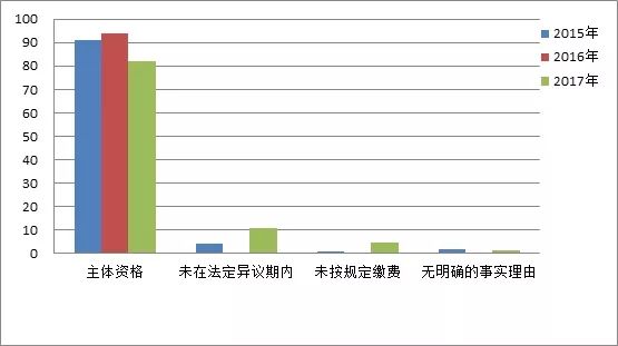 商標注冊便利化改革政策解讀（一）： 商標異議形式審查與問(wèn)題分析！
