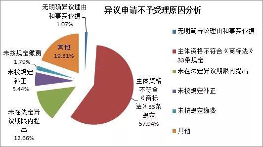 商標注冊便利化改革政策解讀（一）： 商標異議形式審查與問(wèn)題分析！