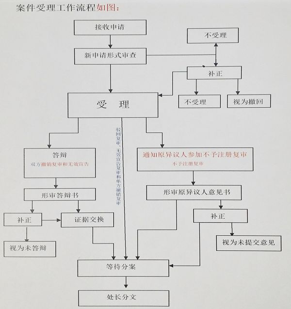 商評委改革計劃：2018年年內，實(shí)現駁回復審網(wǎng)上申請！