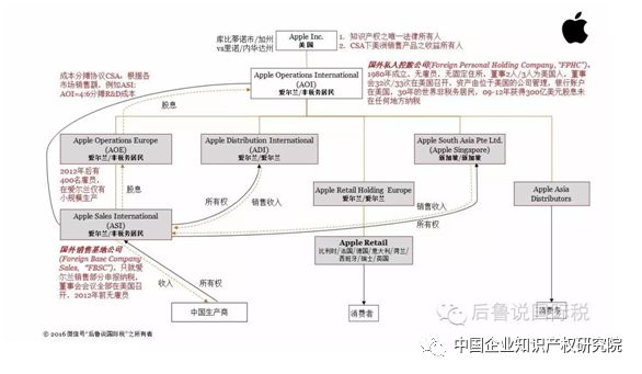 跨國企業(yè)與知識產(chǎn)權相關(guān)的稅收籌劃