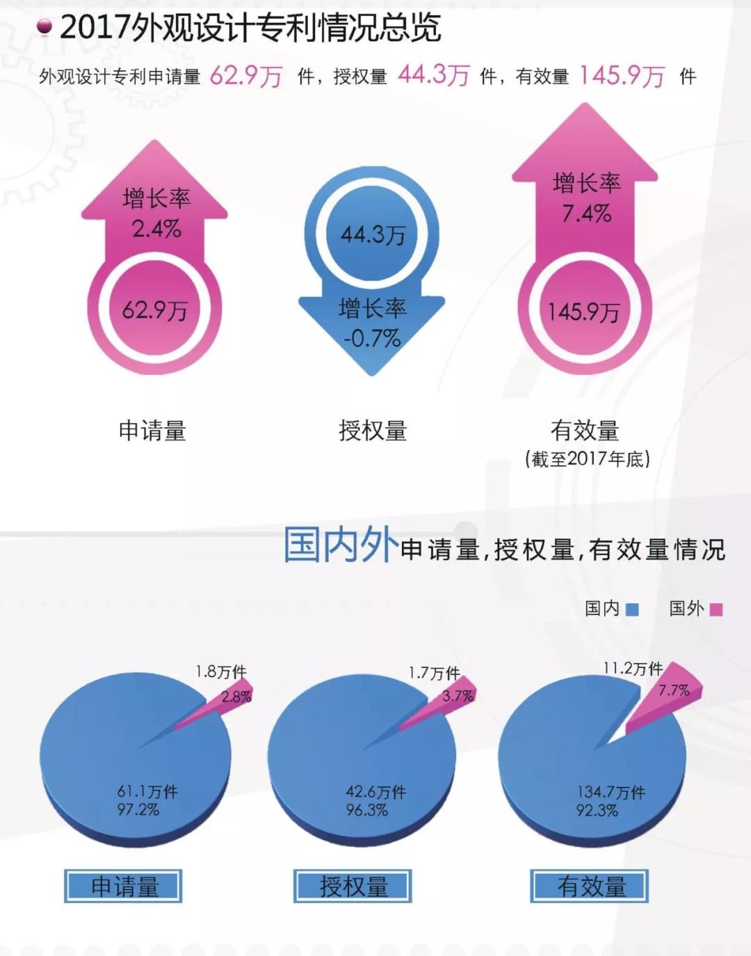 一圖看懂《外觀(guān)設計專(zhuān)利簡(jiǎn)要統計數據（2017）》