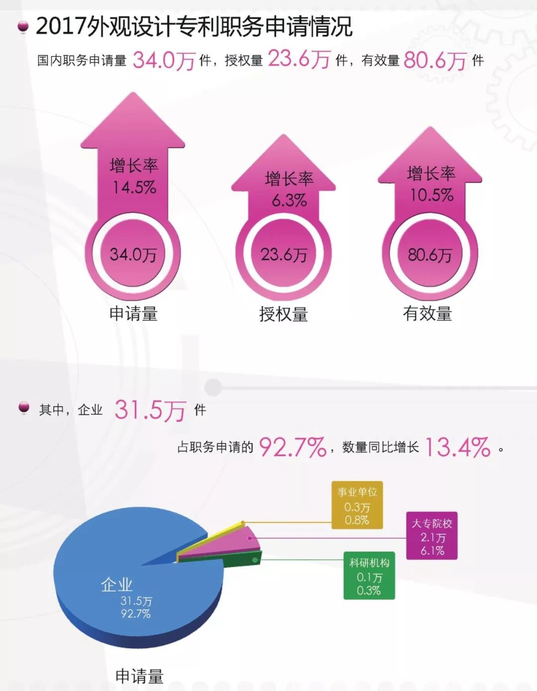 一圖看懂《外觀(guān)設計專(zhuān)利簡(jiǎn)要統計數據（2017）》