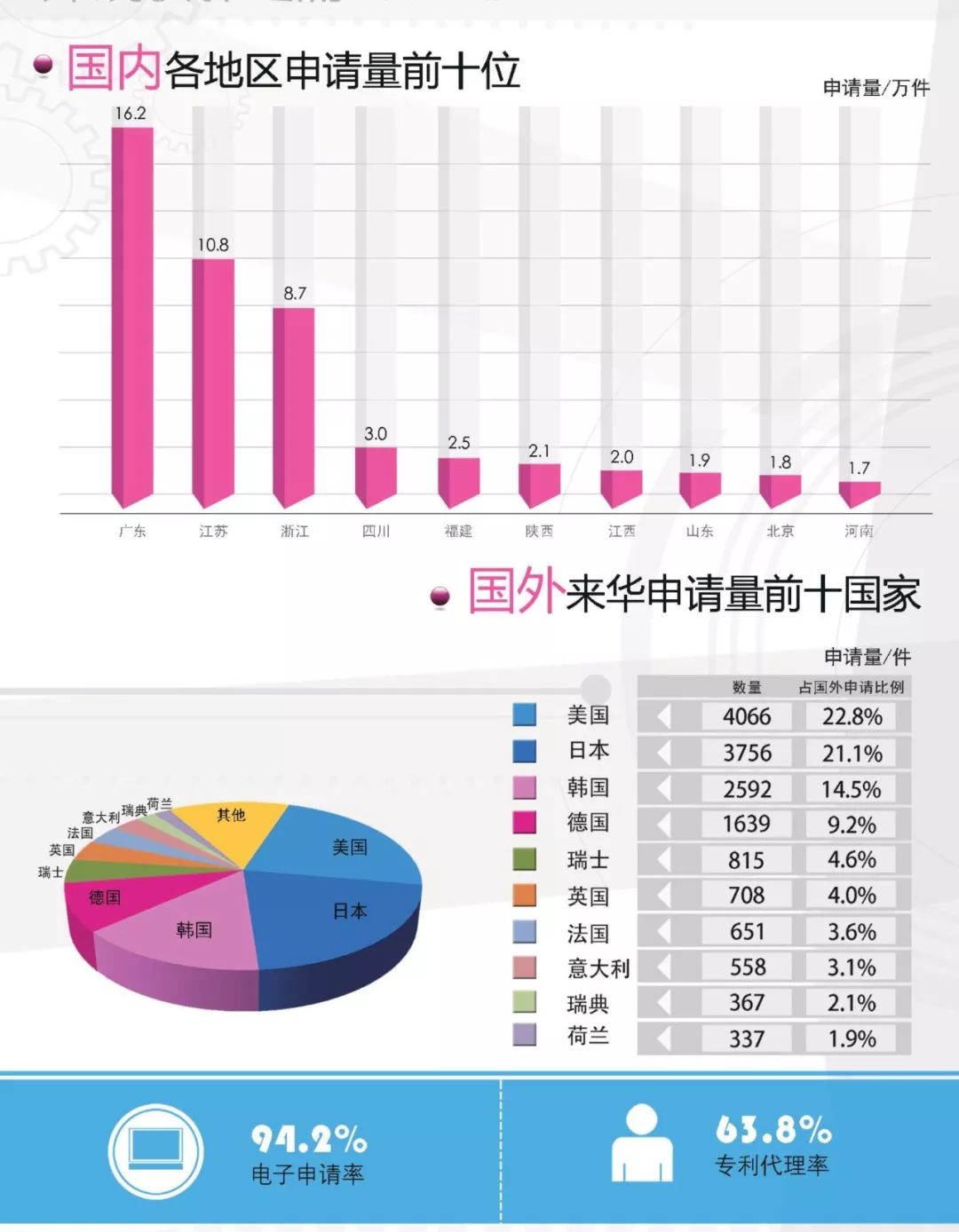一圖看懂《外觀(guān)設計專(zhuān)利簡(jiǎn)要統計數據（2017）》