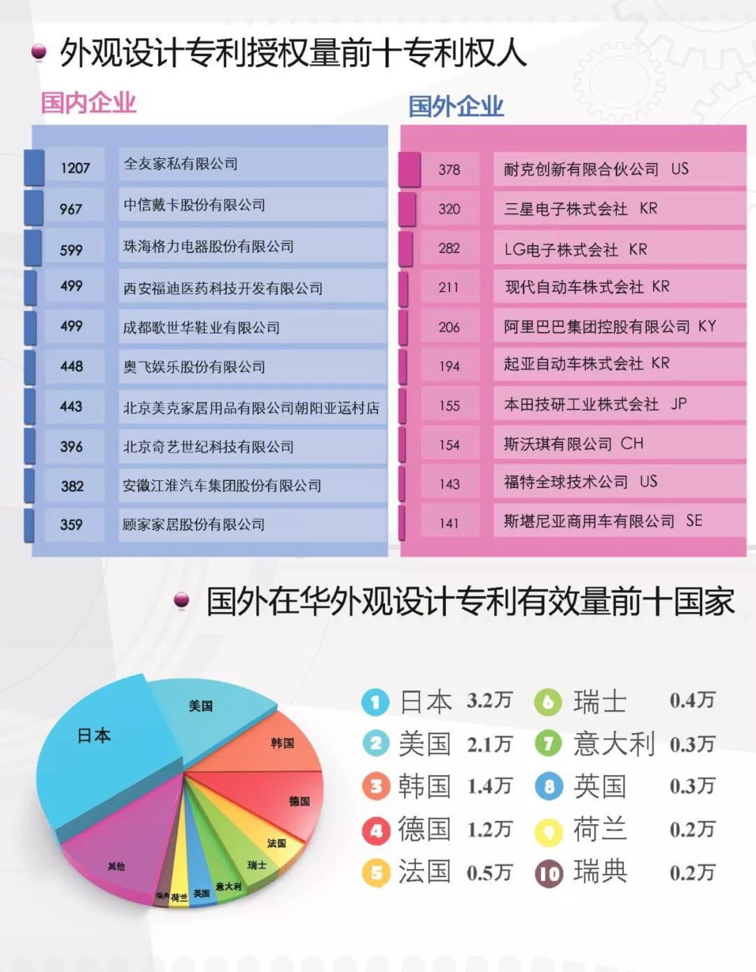 一圖看懂《外觀(guān)設計專(zhuān)利簡(jiǎn)要統計數據（2017）》