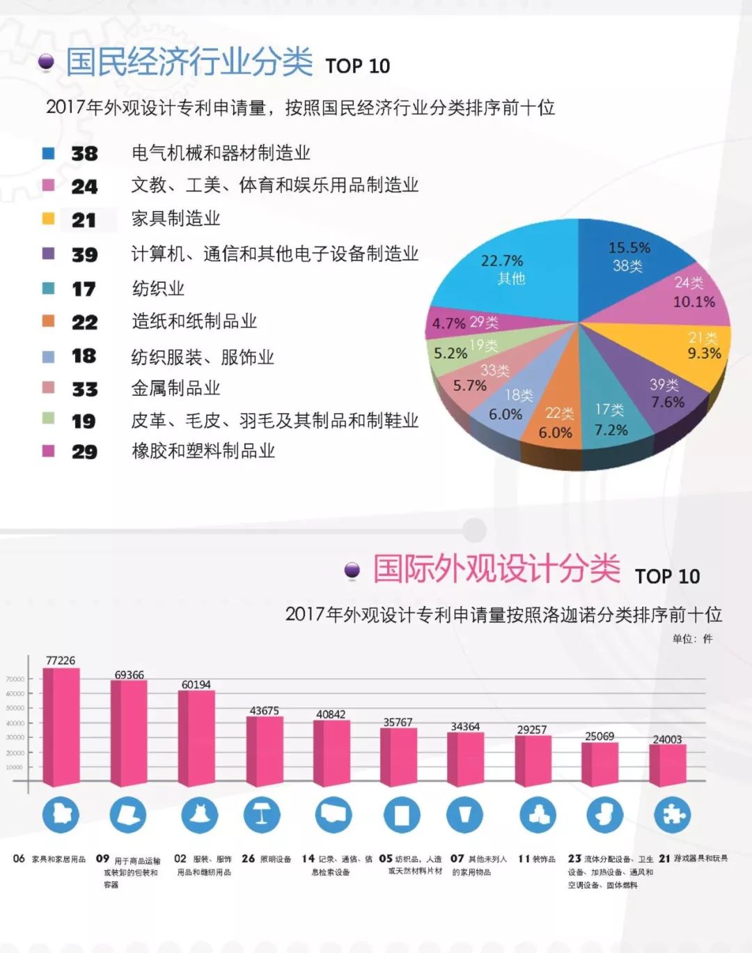 一圖看懂《外觀(guān)設計專(zhuān)利簡(jiǎn)要統計數據（2017）》