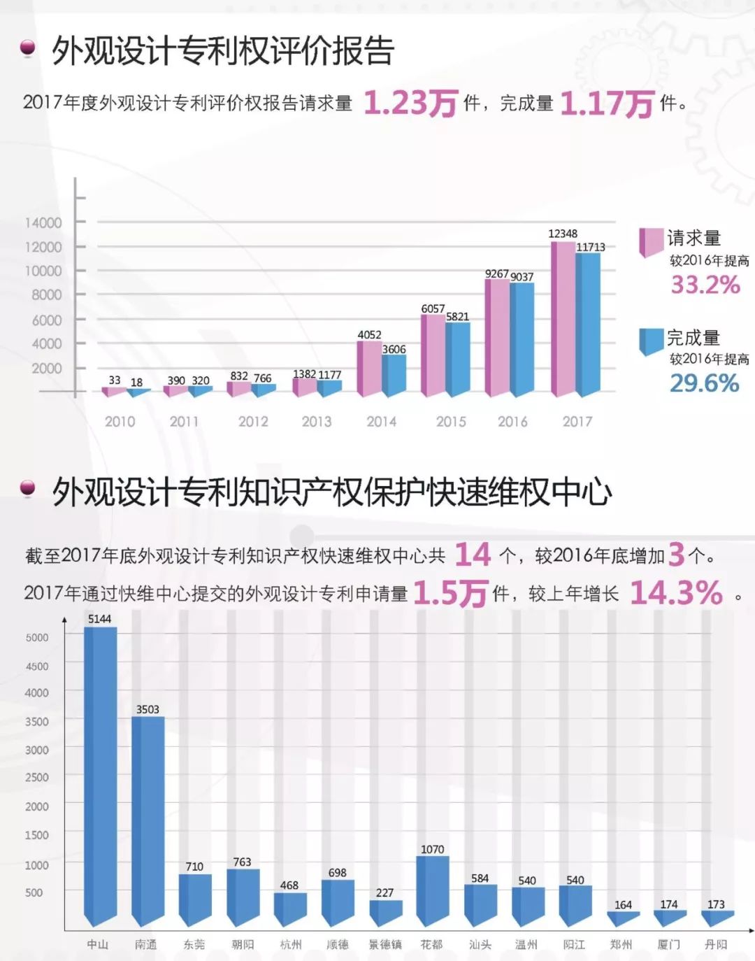 一圖看懂《外觀(guān)設計專(zhuān)利簡(jiǎn)要統計數據（2017）》