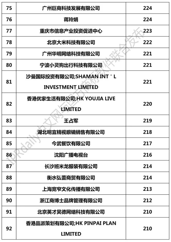 2018年1-8月「全國申請人」商標申請量排行榜（前100名）