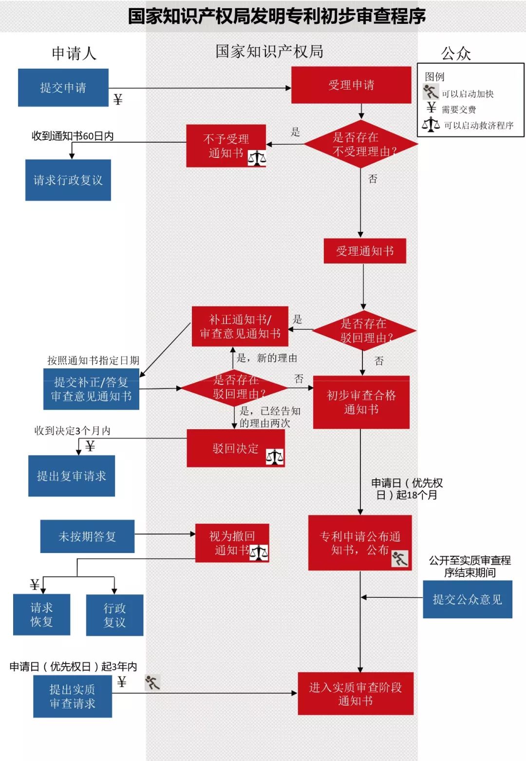 一圖看懂發(fā)明專(zhuān)利生命周期圖（審查程序+復審程序+無(wú)效程序）