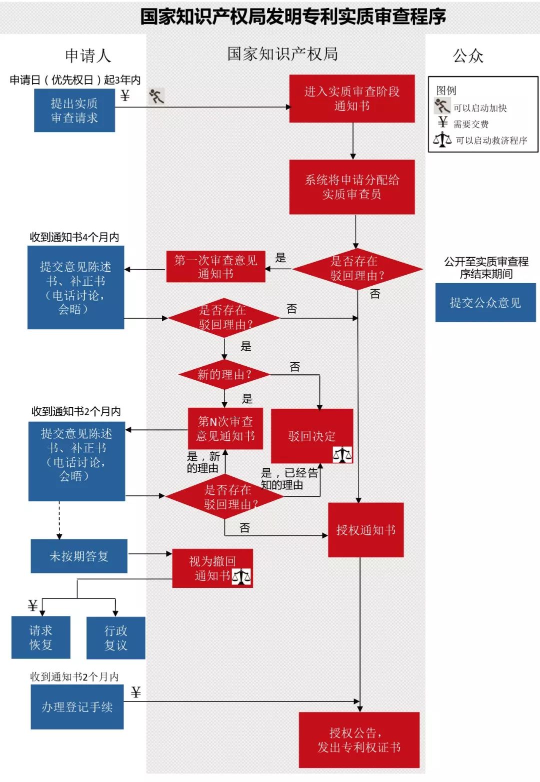 一圖看懂發(fā)明專(zhuān)利生命周期圖（審查程序+復審程序+無(wú)效程序）