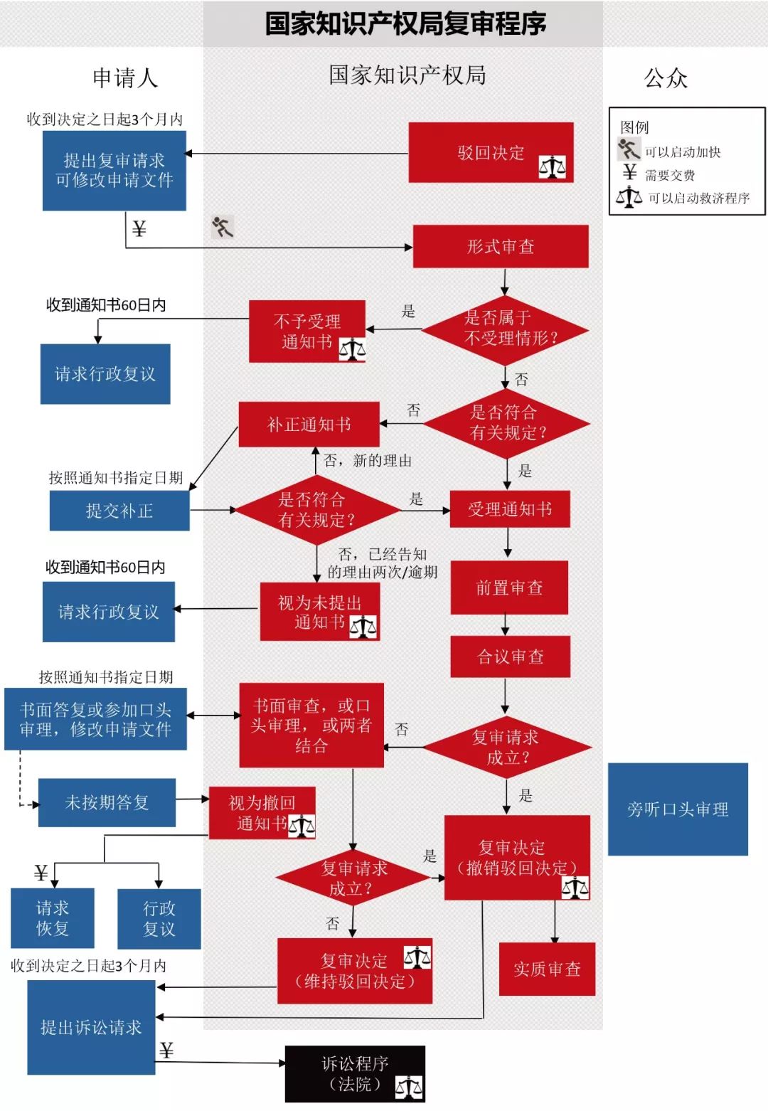 一圖看懂發(fā)明專(zhuān)利生命周期圖（審查程序+復審程序+無(wú)效程序）