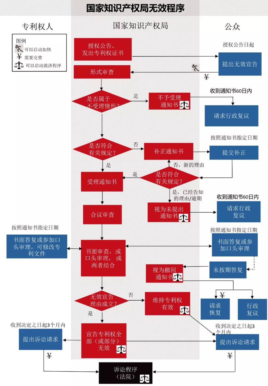一圖看懂發(fā)明專(zhuān)利生命周期圖（審查程序+復審程序+無(wú)效程序）