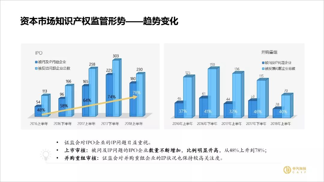 2018資本市場(chǎng)知識產(chǎn)權調查報告（PPT全文）