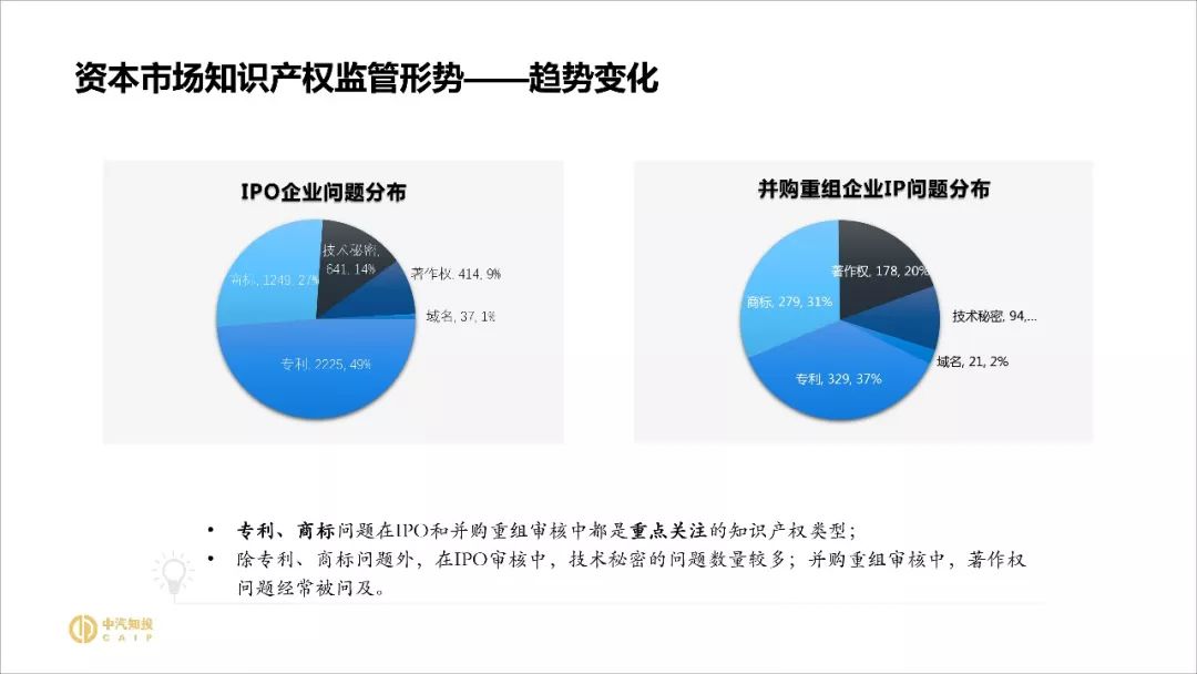 2018資本市場(chǎng)知識產(chǎn)權調查報告（PPT全文）