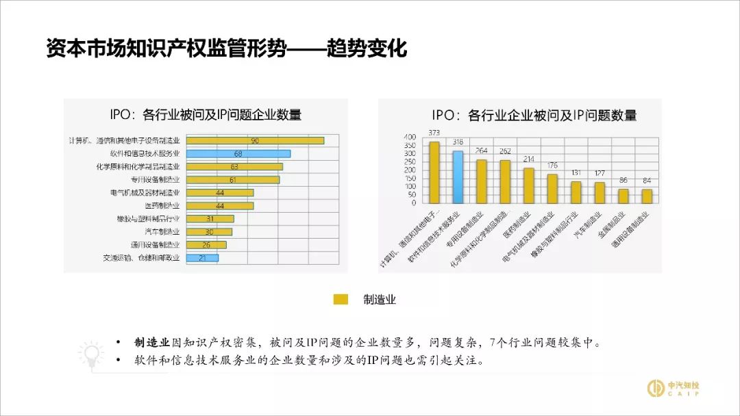 2018資本市場(chǎng)知識產(chǎn)權調查報告（PPT全文）