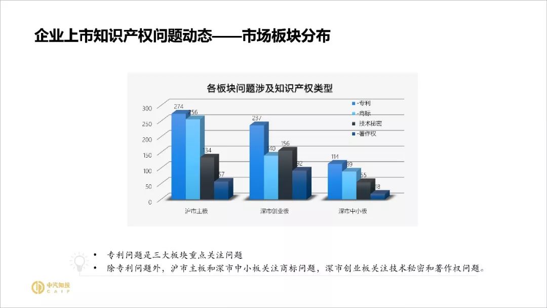 2018資本市場(chǎng)知識產(chǎn)權調查報告（PPT全文）