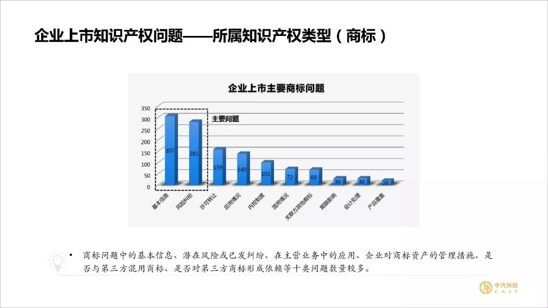 2018資本市場(chǎng)知識產(chǎn)權調查報告（PPT全文）