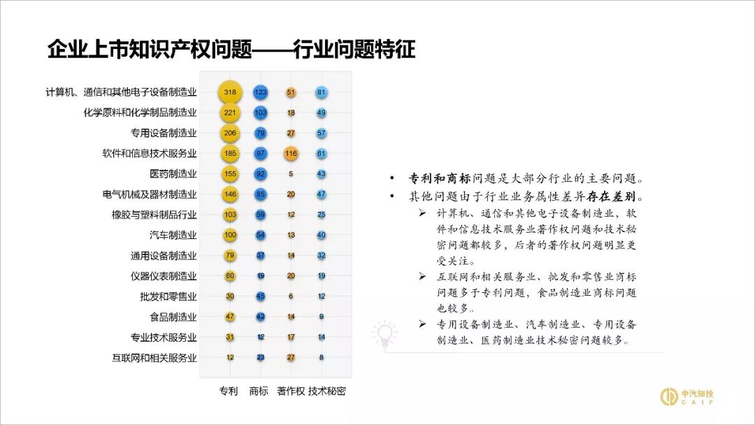 2018資本市場(chǎng)知識產(chǎn)權調查報告（PPT全文）