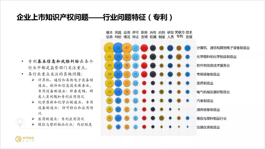 2018資本市場(chǎng)知識產(chǎn)權調查報告（PPT全文）