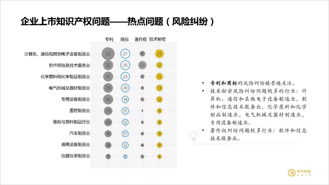 2018資本市場(chǎng)知識產(chǎn)權調查報告（PPT全文）