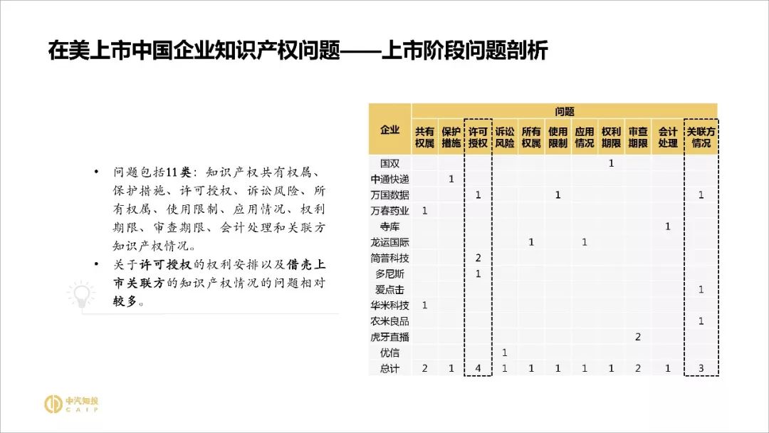 2018資本市場(chǎng)知識產(chǎn)權調查報告（PPT全文）