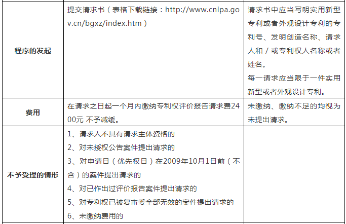 一張表幫你了解「專(zhuān)利權評價(jià)報告」！