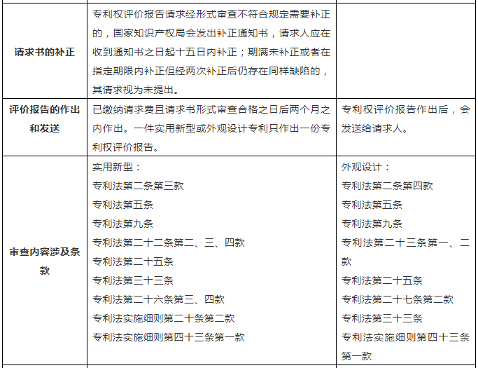 一張表幫你了解「專(zhuān)利權評價(jià)報告」！