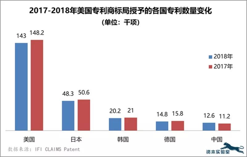 從專(zhuān)利數量看全球最具創(chuàng  )新力的50家公司
