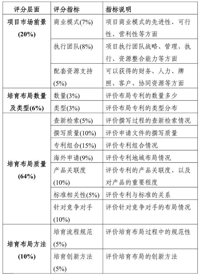 2019粵港澳大灣區“高價(jià)值專(zhuān)利培育布局”大賽最全攻略！