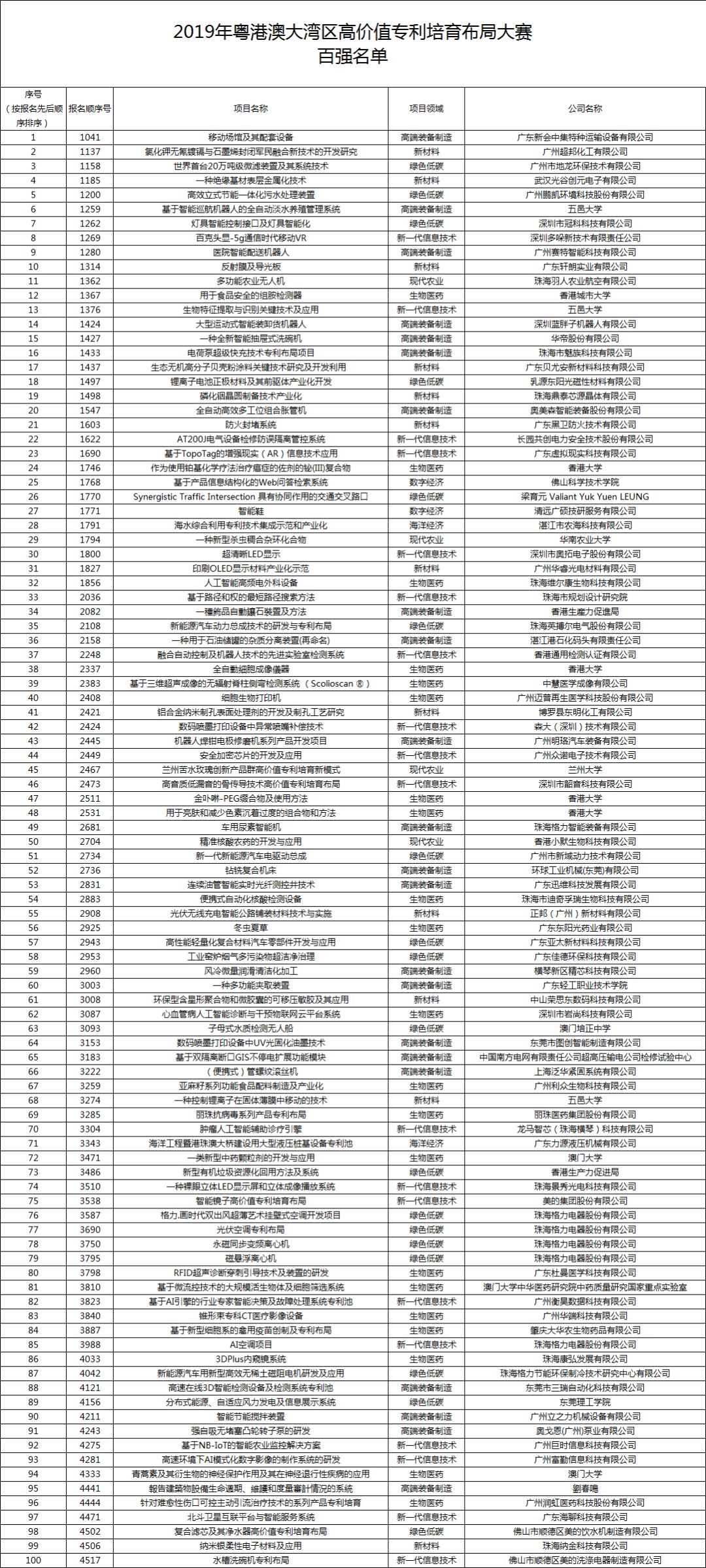2019灣高賽百強公示名單正式發(fā)布（內含名單）