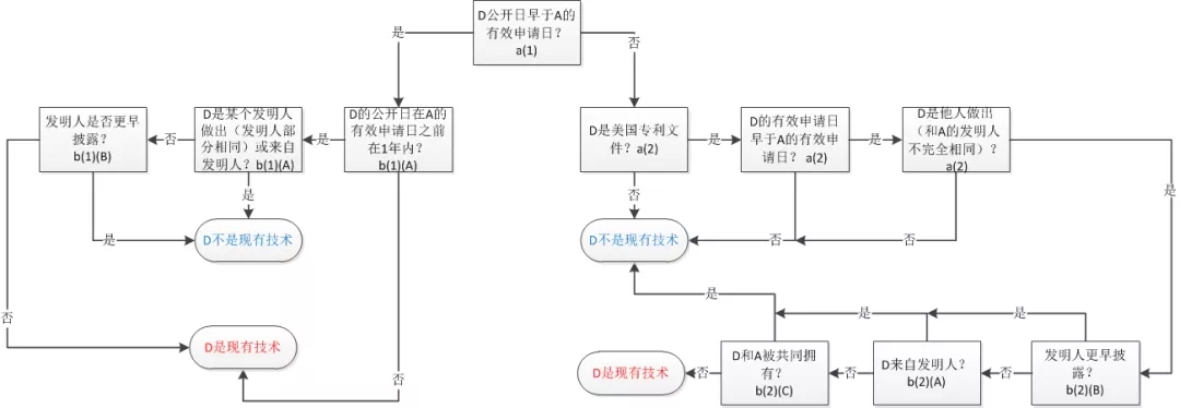 美國審查中認定現有技術(shù)的方法
