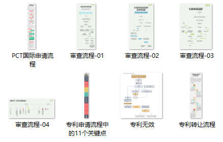 一張圖讀懂8大專(zhuān)利流程指南：PCT申請、復審程序審查…