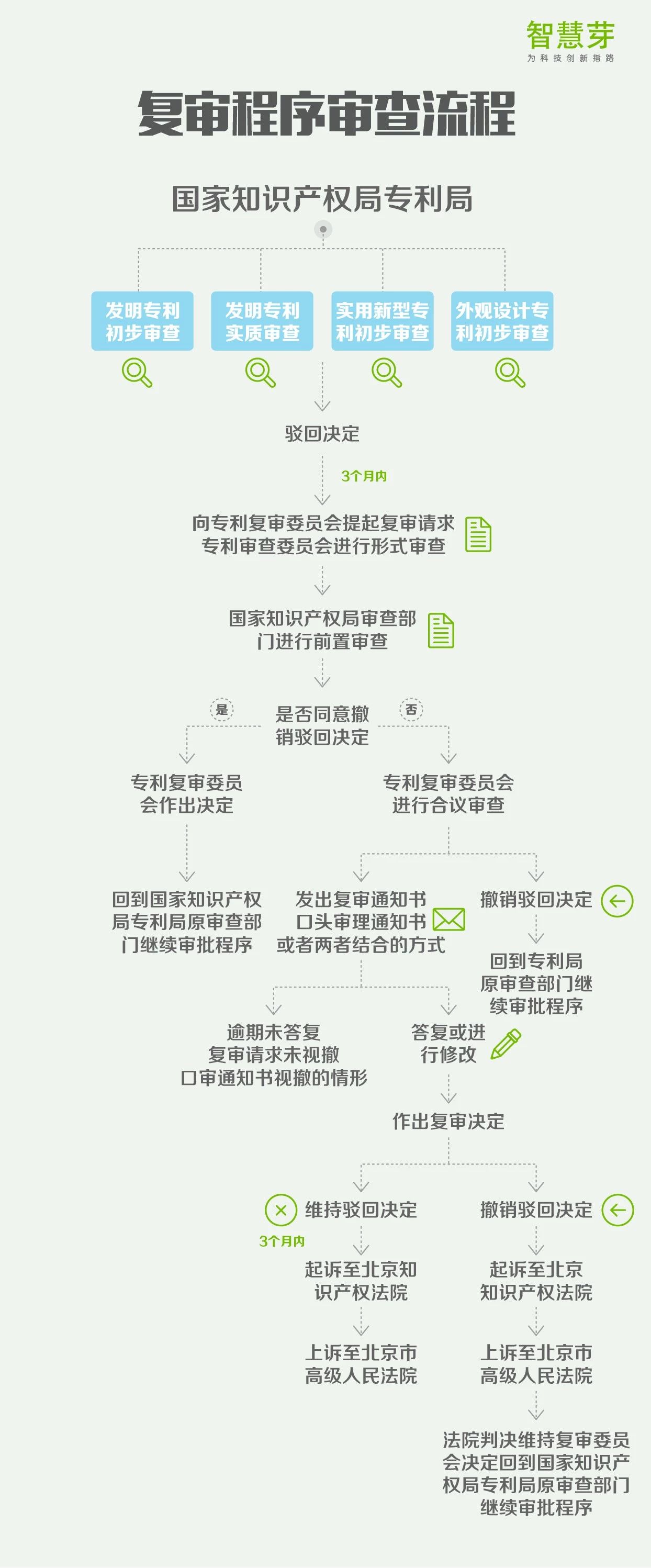 一張圖讀懂8大專(zhuān)利流程指南：PCT申請、復審程序審查…