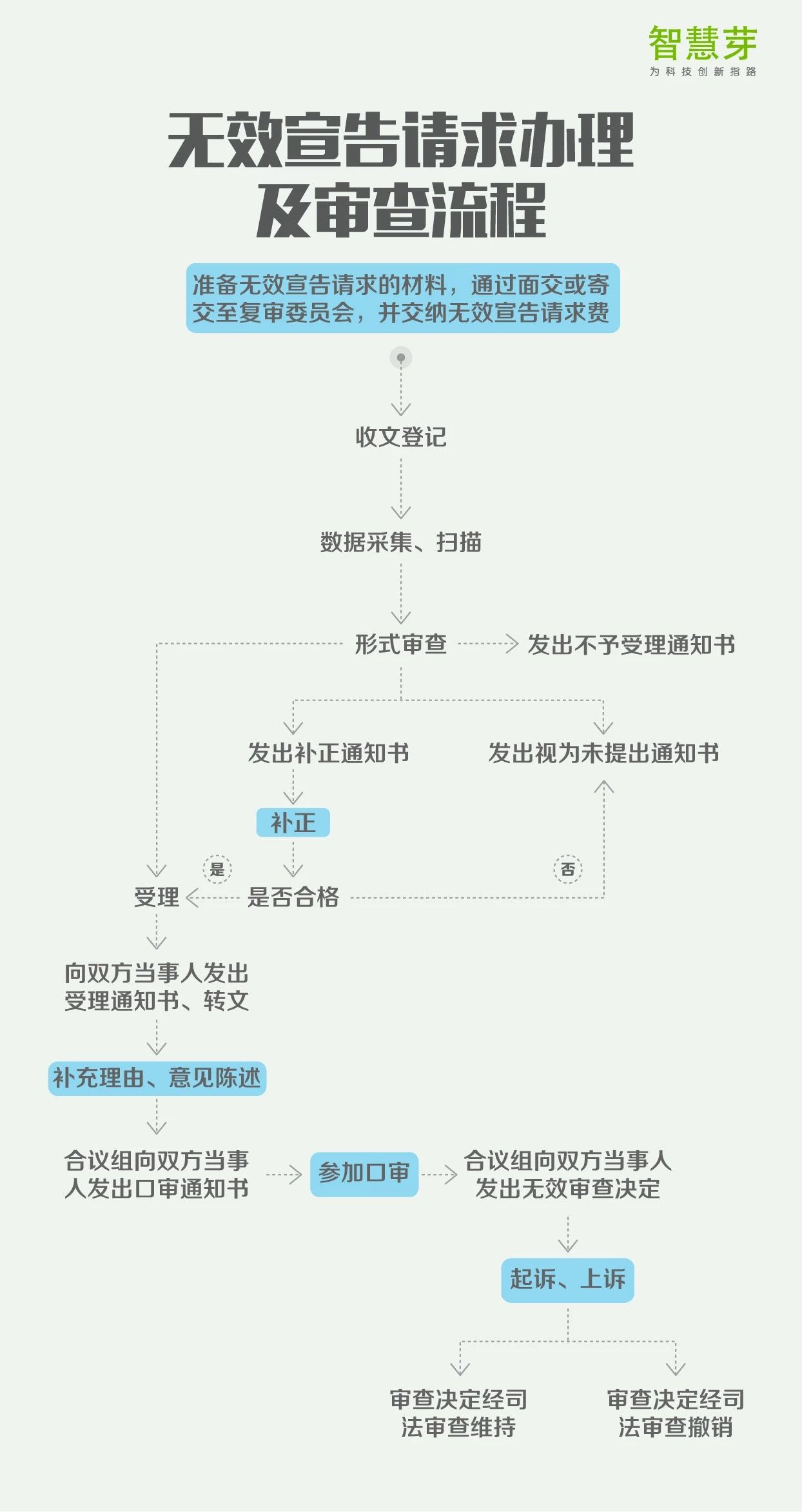 一張圖讀懂8大專(zhuān)利流程指南：PCT申請、復審程序審查…