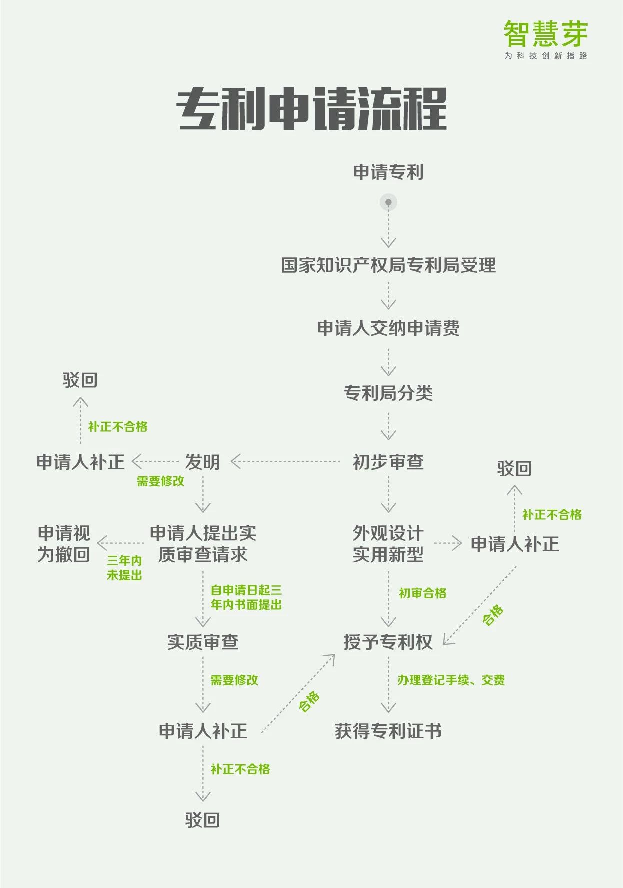 一張圖讀懂8大專(zhuān)利流程指南：PCT申請、復審程序審查…