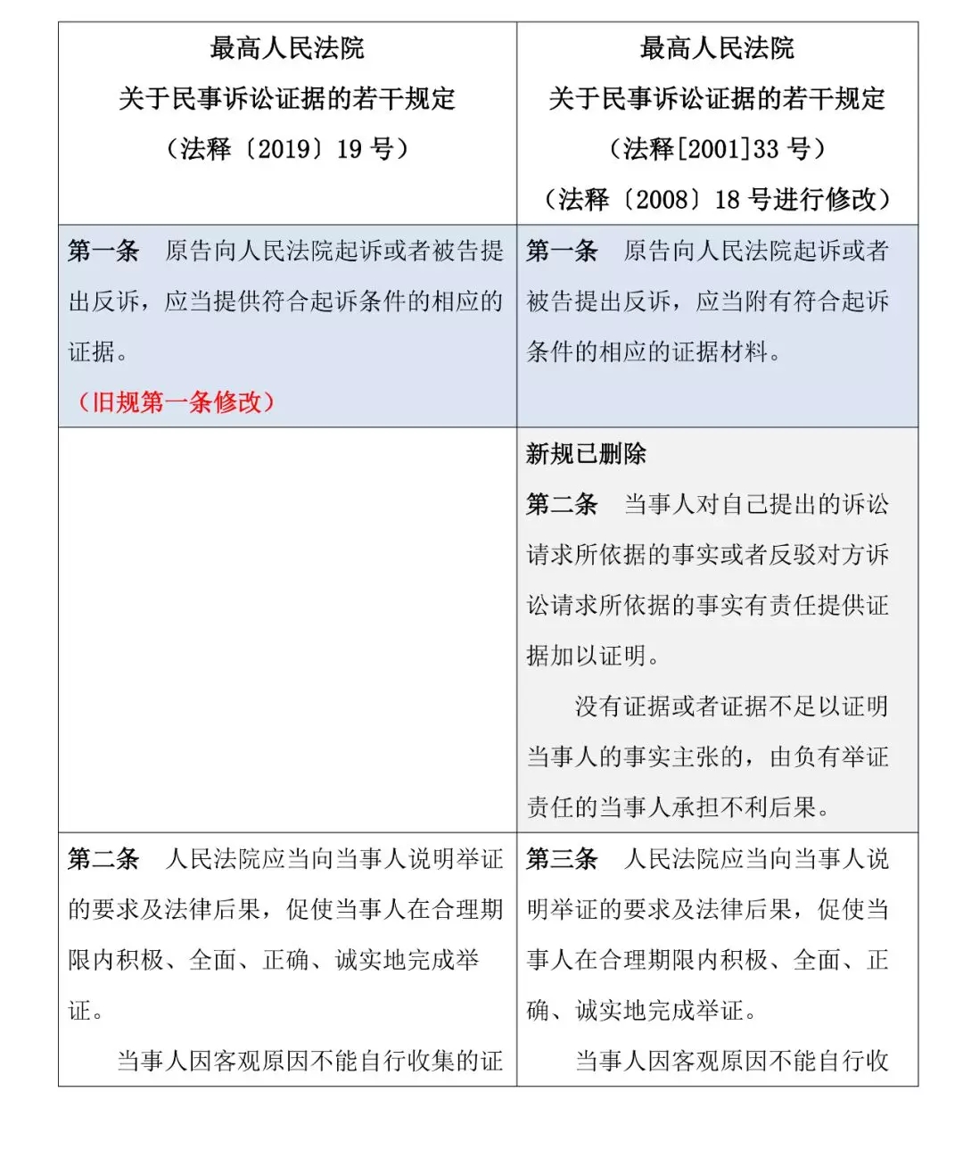 新舊對照 | 《最高人民法院關(guān)于民事訴訟證據的若干規定》
