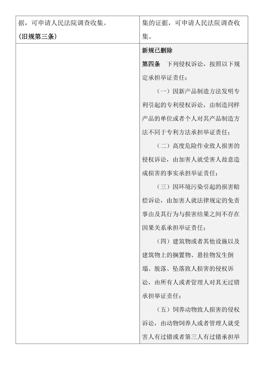 新舊對照 | 《最高人民法院關(guān)于民事訴訟證據的若干規定》