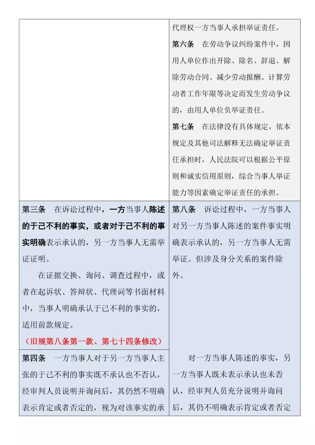 新舊對照 | 《最高人民法院關(guān)于民事訴訟證據的若干規定》