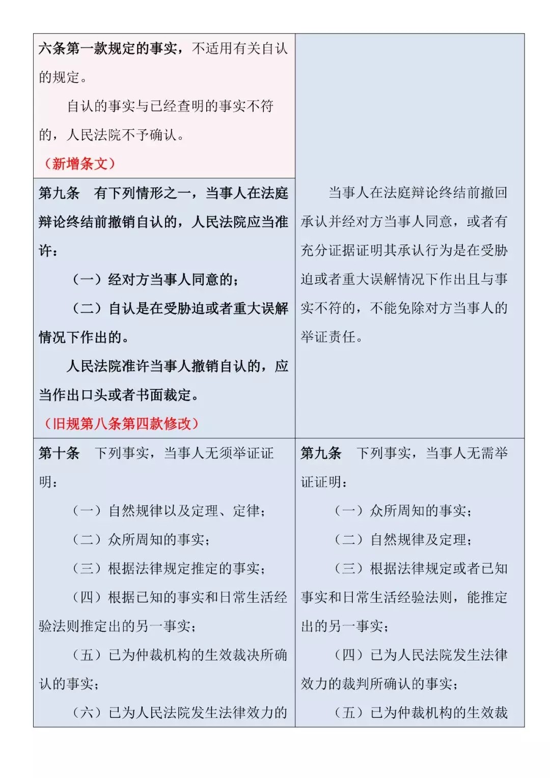 新舊對照 | 《最高人民法院關(guān)于民事訴訟證據的若干規定》