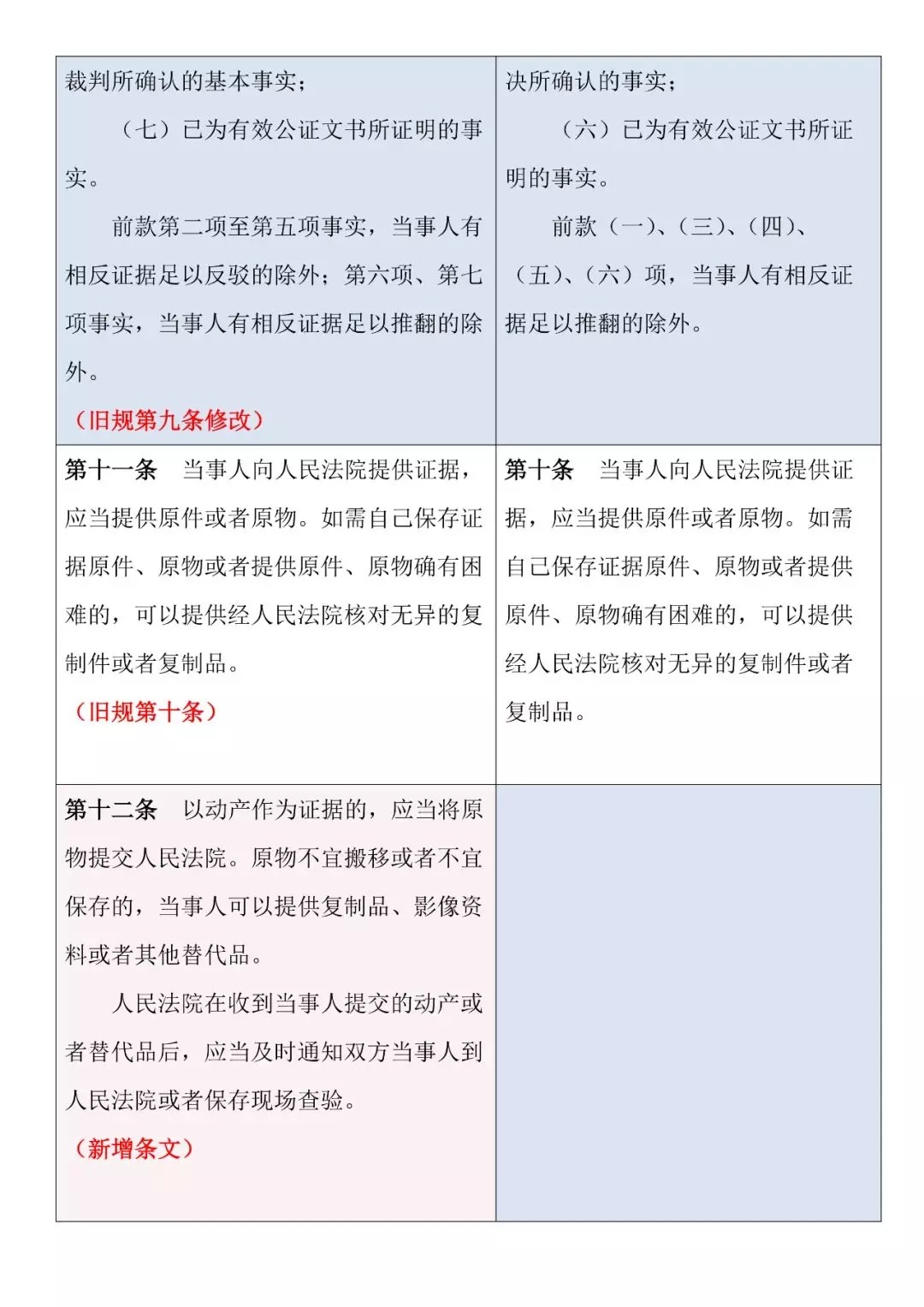 新舊對照 | 《最高人民法院關(guān)于民事訴訟證據的若干規定》