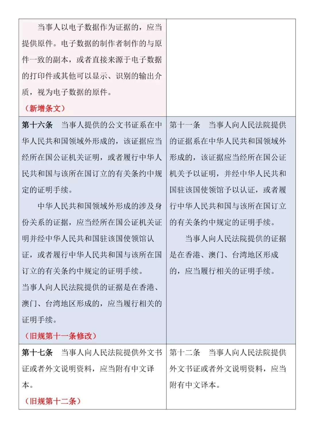 新舊對照 | 《最高人民法院關(guān)于民事訴訟證據的若干規定》