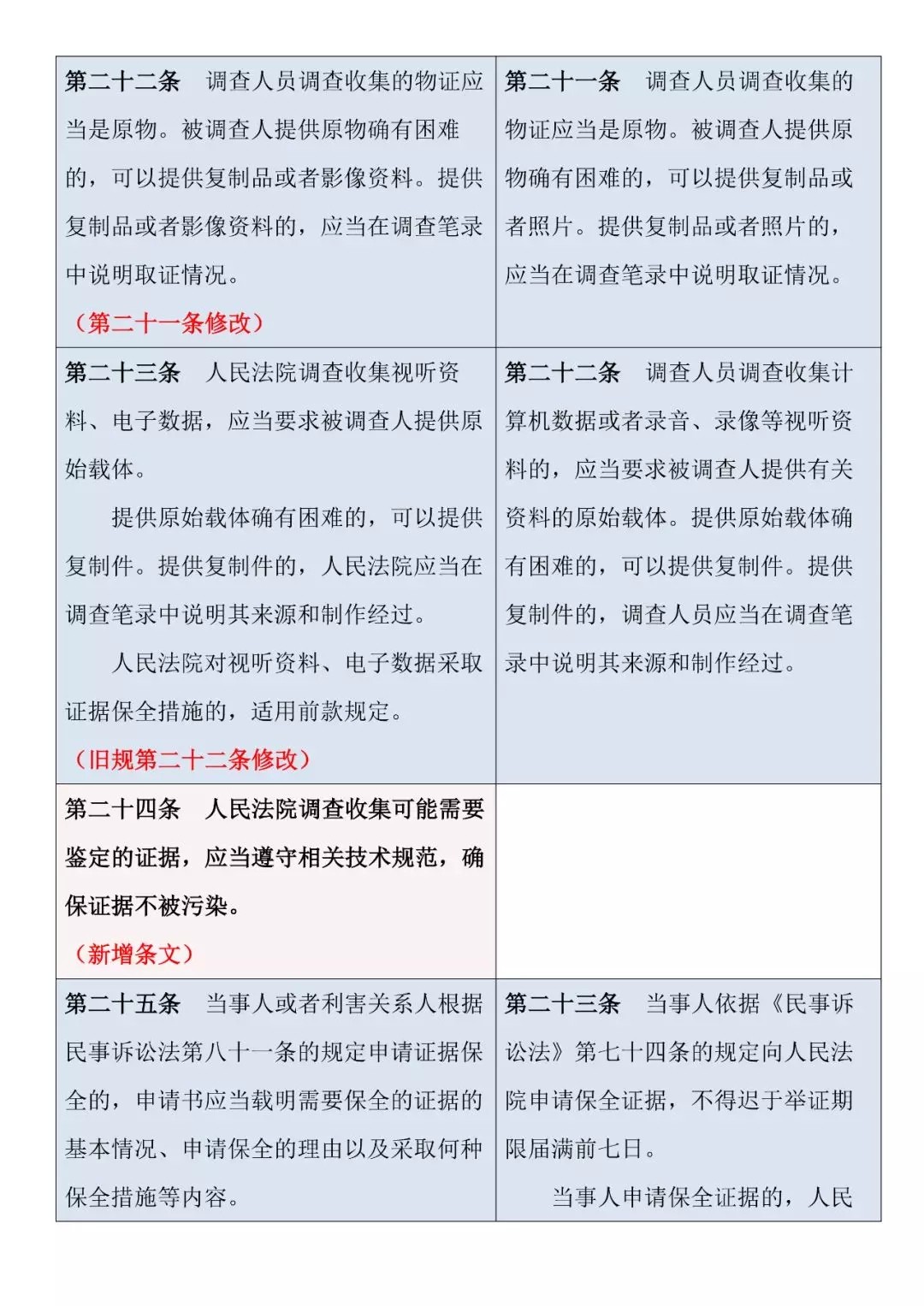 新舊對照 | 《最高人民法院關(guān)于民事訴訟證據的若干規定》