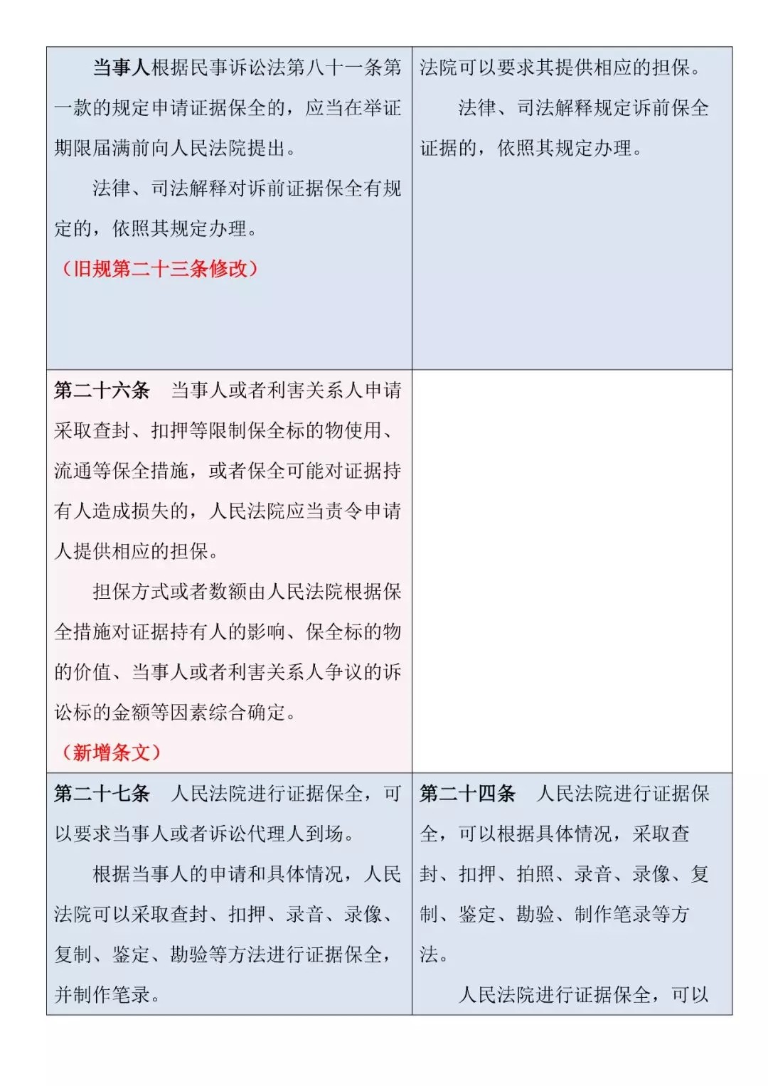 新舊對照 | 《最高人民法院關(guān)于民事訴訟證據的若干規定》