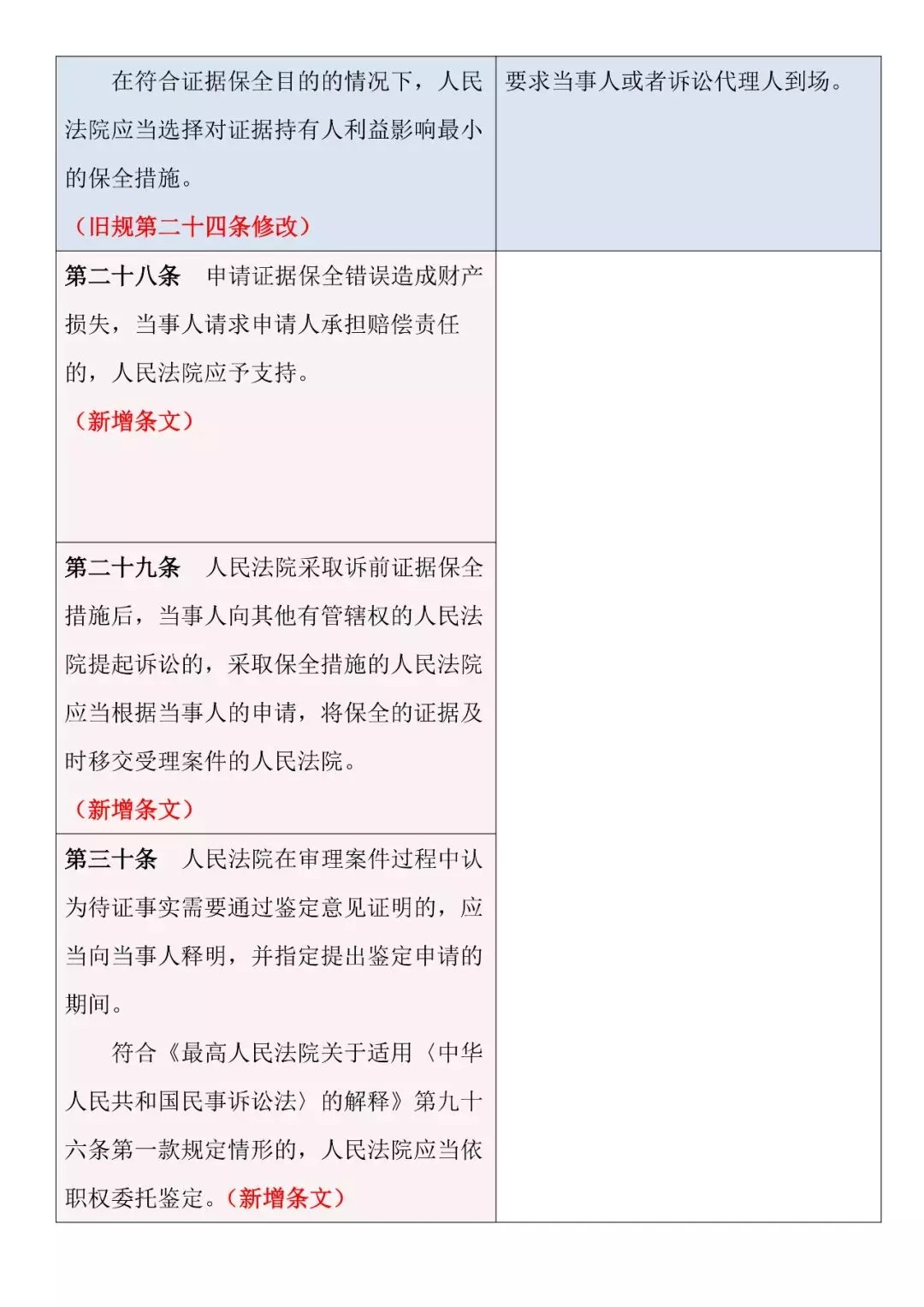 新舊對照 | 《最高人民法院關(guān)于民事訴訟證據的若干規定》