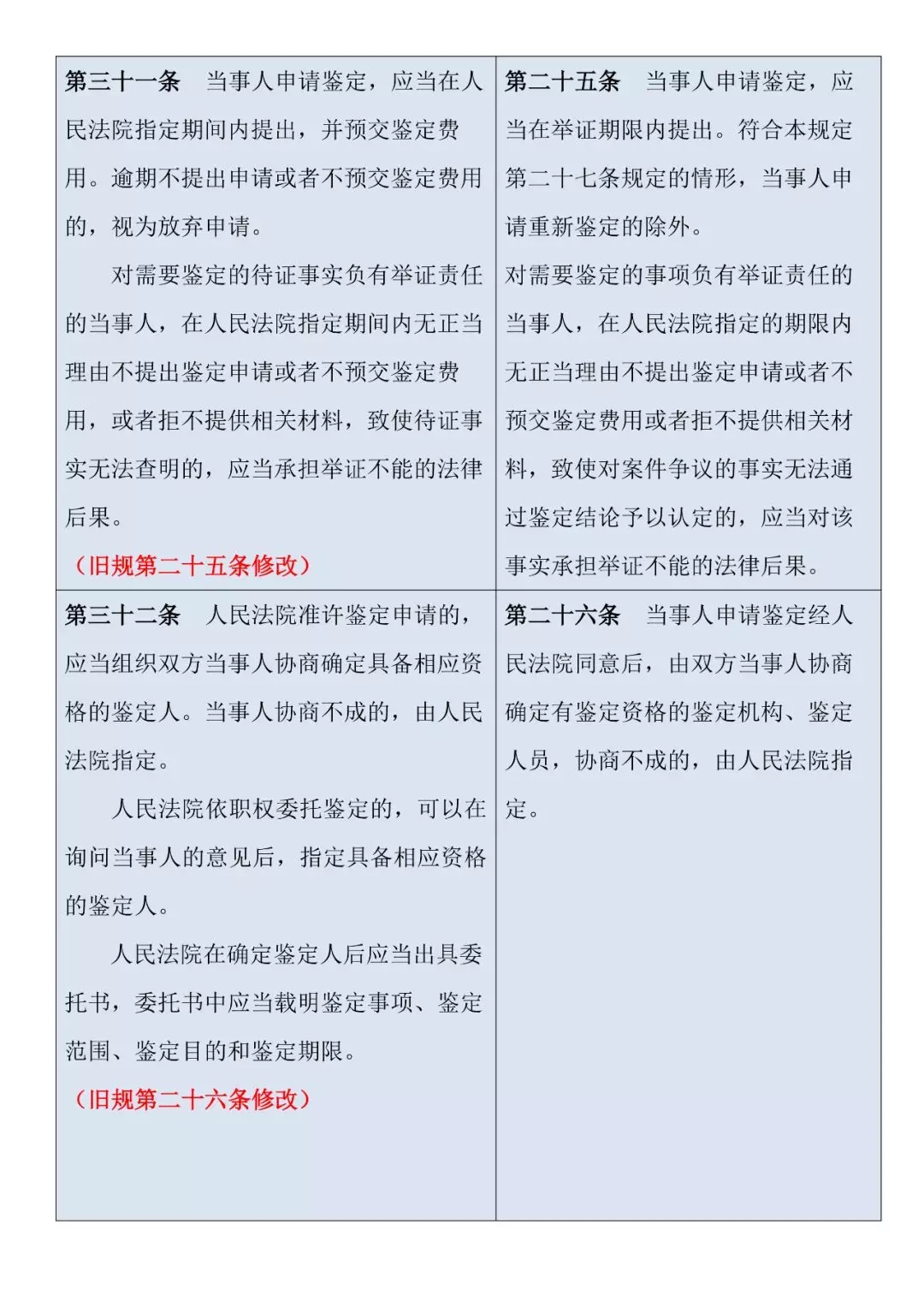 新舊對照 | 《最高人民法院關(guān)于民事訴訟證據的若干規定》