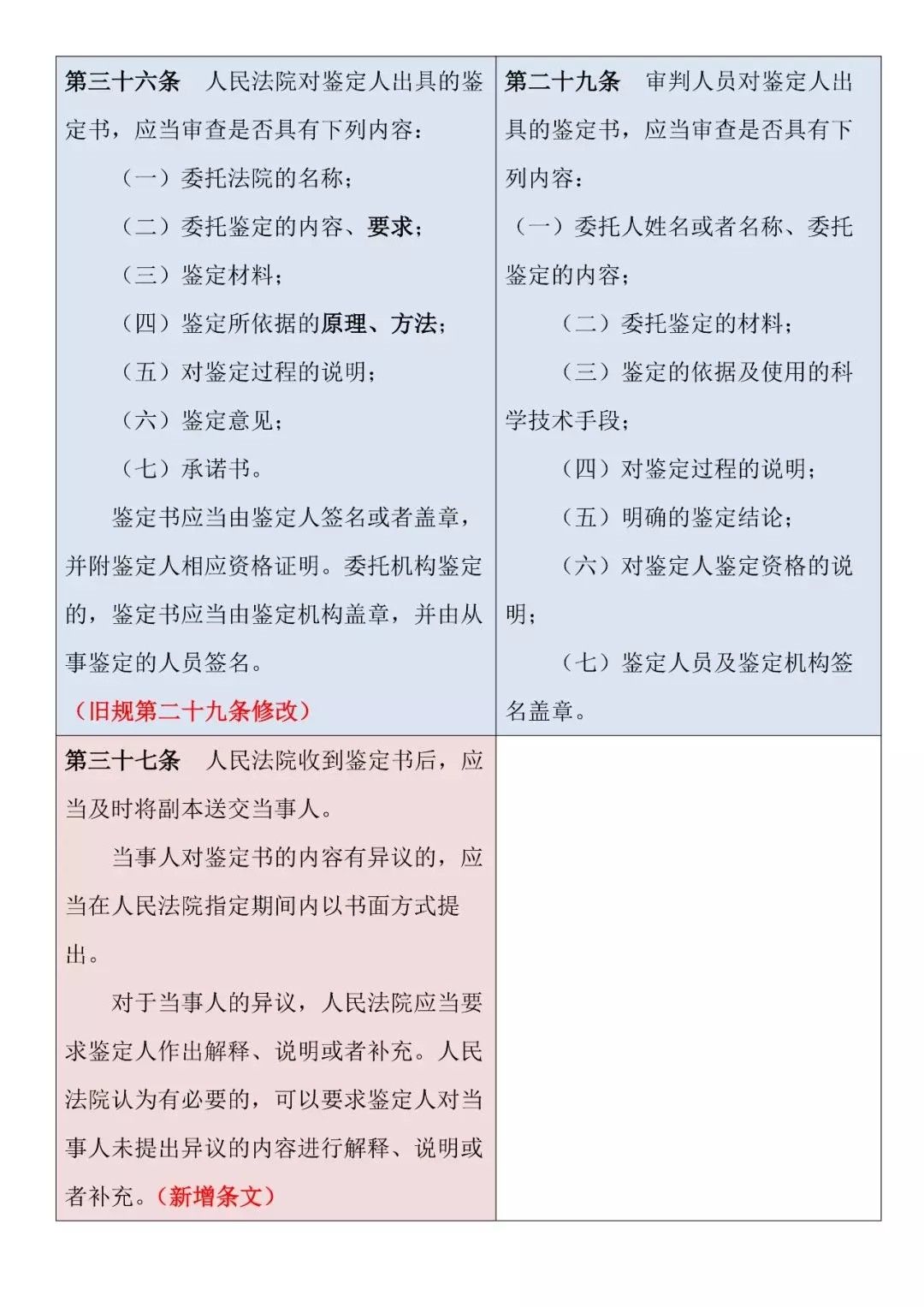 新舊對照 | 《最高人民法院關(guān)于民事訴訟證據的若干規定》
