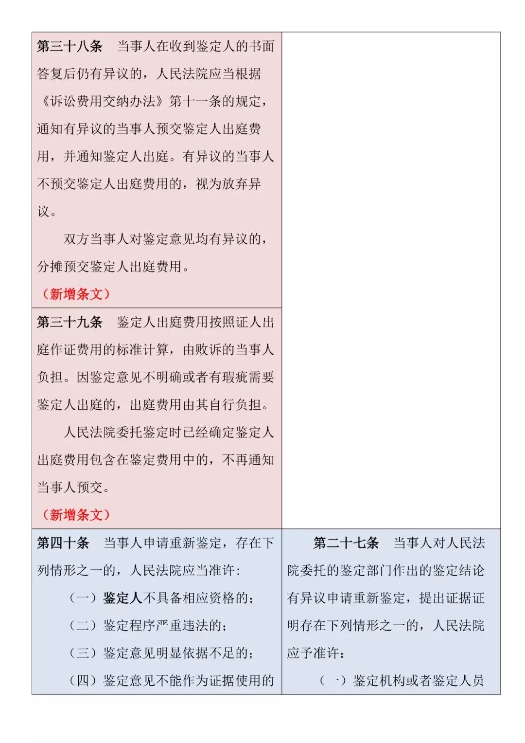 新舊對照 | 《最高人民法院關(guān)于民事訴訟證據的若干規定》
