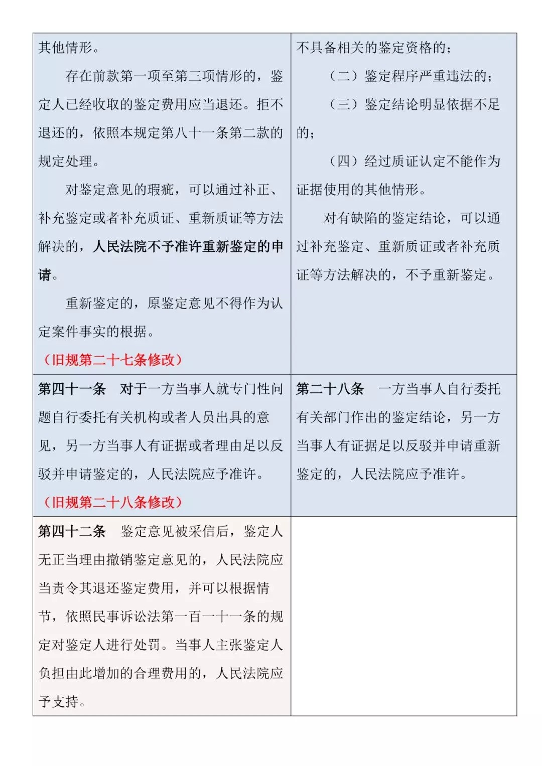 新舊對照 | 《最高人民法院關(guān)于民事訴訟證據的若干規定》