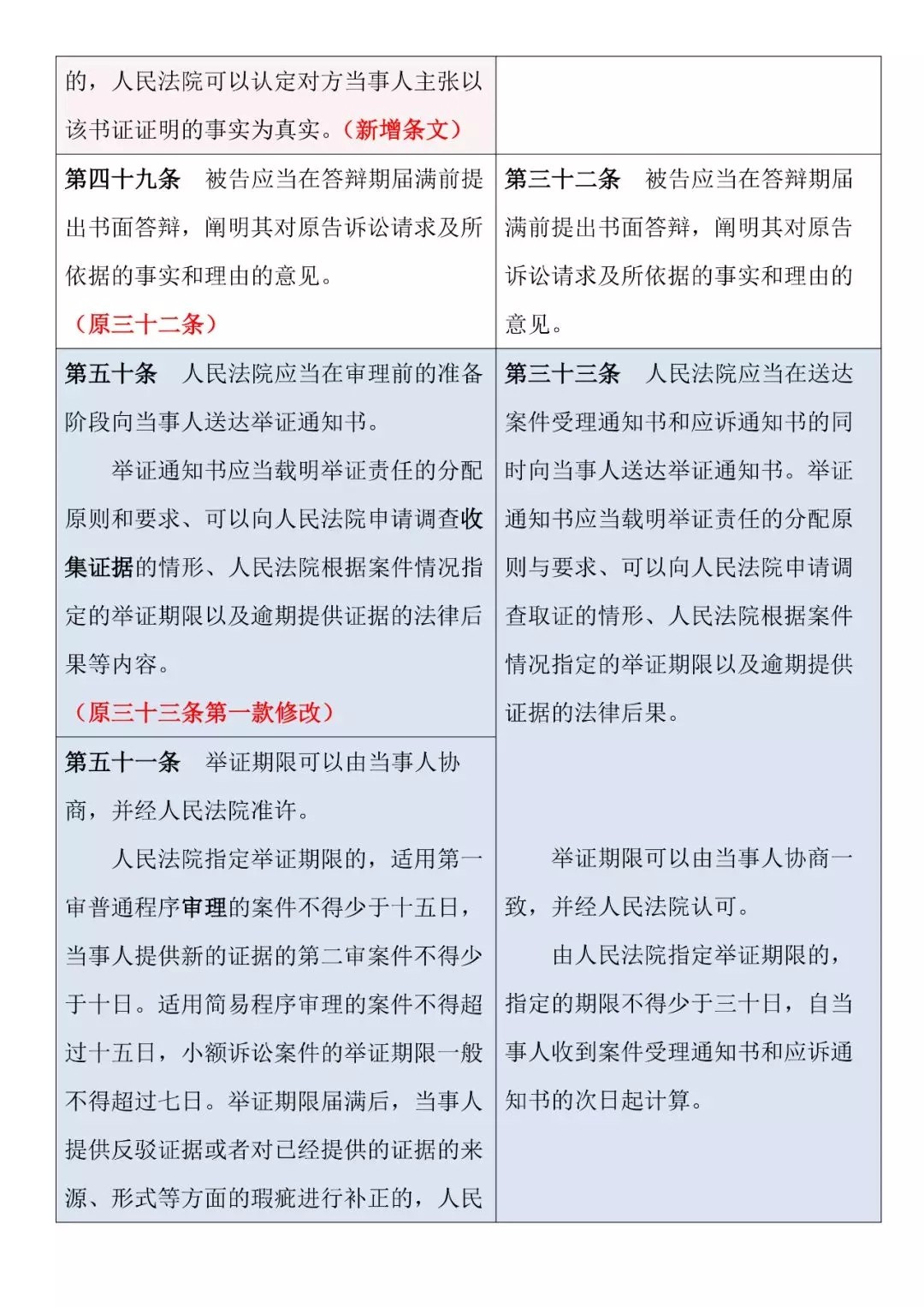 新舊對照 | 《最高人民法院關(guān)于民事訴訟證據的若干規定》